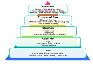 Case Ascertainment Pyramid