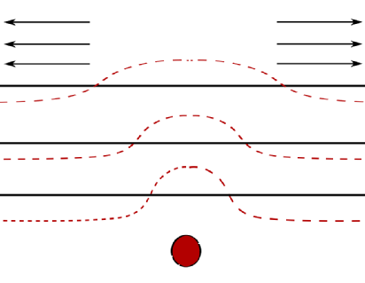 A force field is induced by a defect in the material, and is seen to effect the behaviour of surrounding layers of particles.
