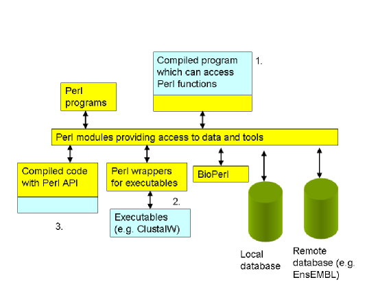 Perl Cpp Software Architecture