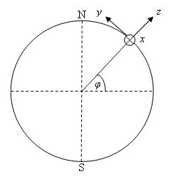 The directions of the x, y and z axes.