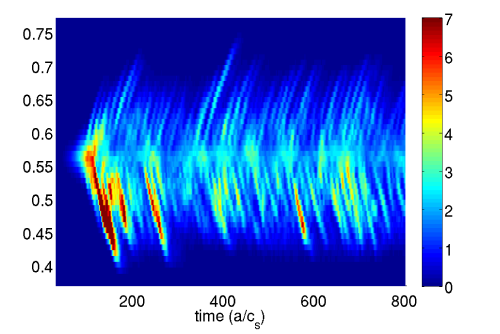 Bursts of turbulence in a simulation of gyrokinetic tokamak turbulence.