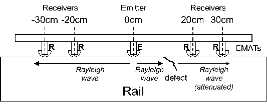 I-RAIL experimental configuration