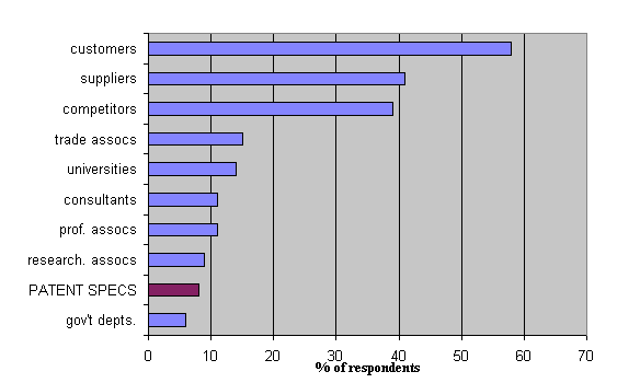 Figure 1a: Bar chart showing external sources of information rated important for innovation in small firms