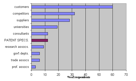 Figure 1b: Bar chart showing external sources of information rated important for innovation in patenting small firms
