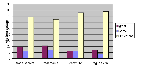 Figure 2a: Bar chart showing benefits to the Innovation of small firms from other forms of intellectual property protection