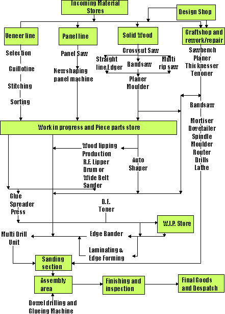 Oakland Furniture process schematic