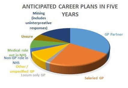 GP careers plans at five years