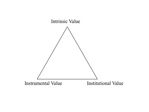 Cultural Value Triangle