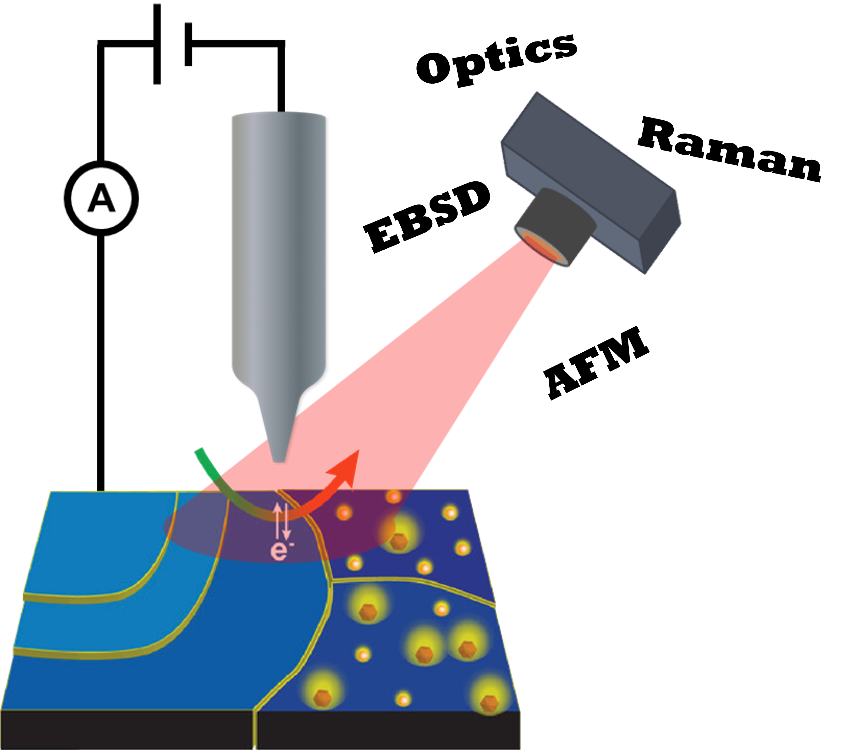 Electrochemical probes and correlative microscopies