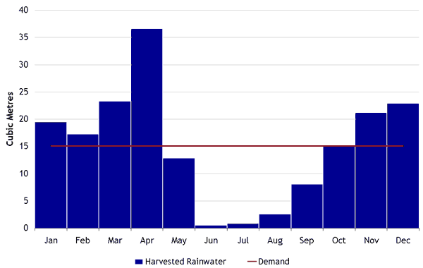 Figure 2: comparison of the harvestable water and the demand for each month