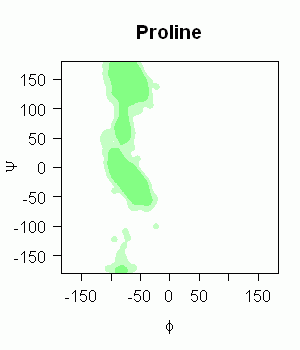 [Ramachandran Contour Plot - Proline Residues h=c(20,20)]