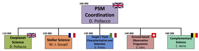 Top-level organisation of the PSM