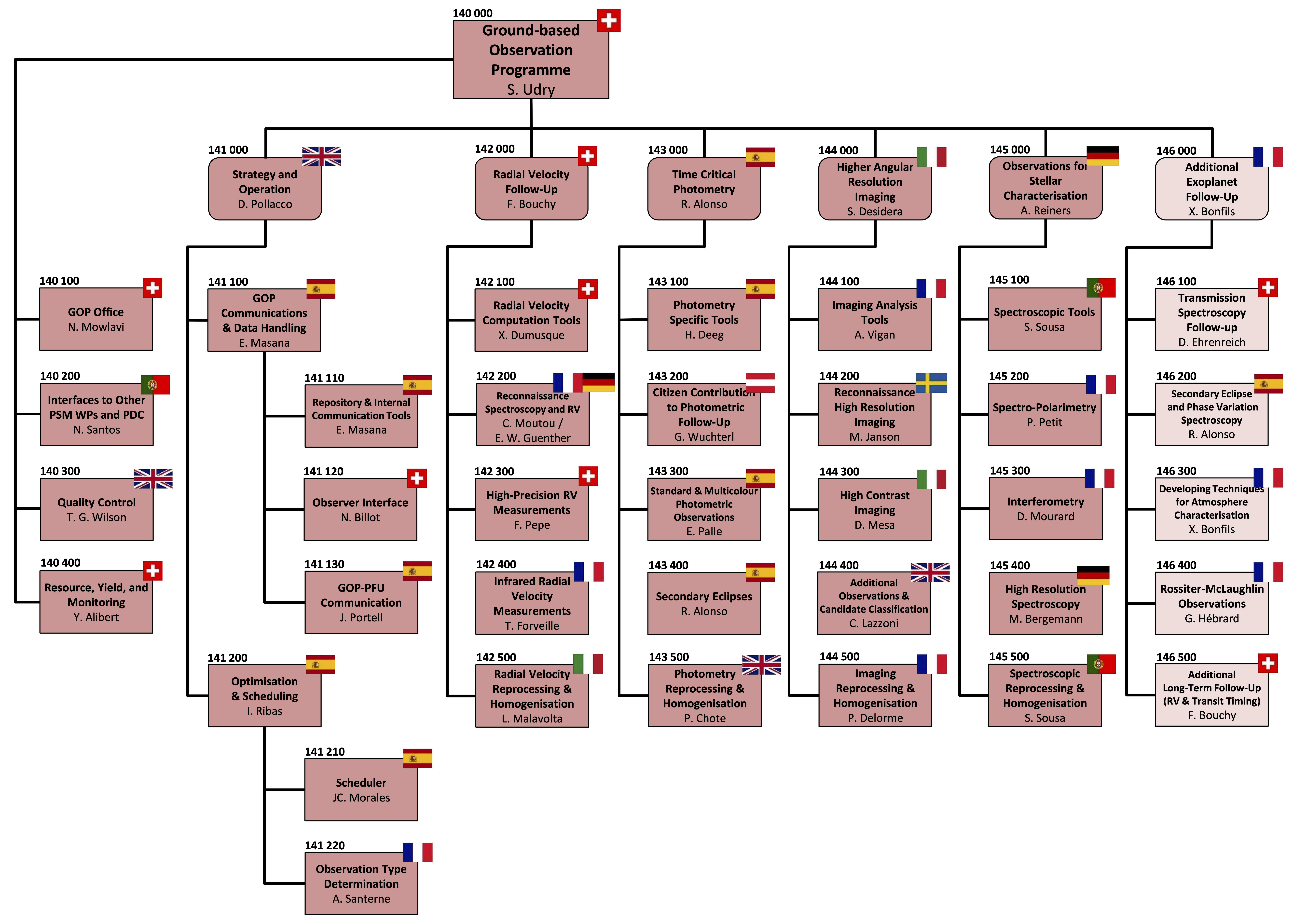 Organisation chart for the GOP branch of the PSM