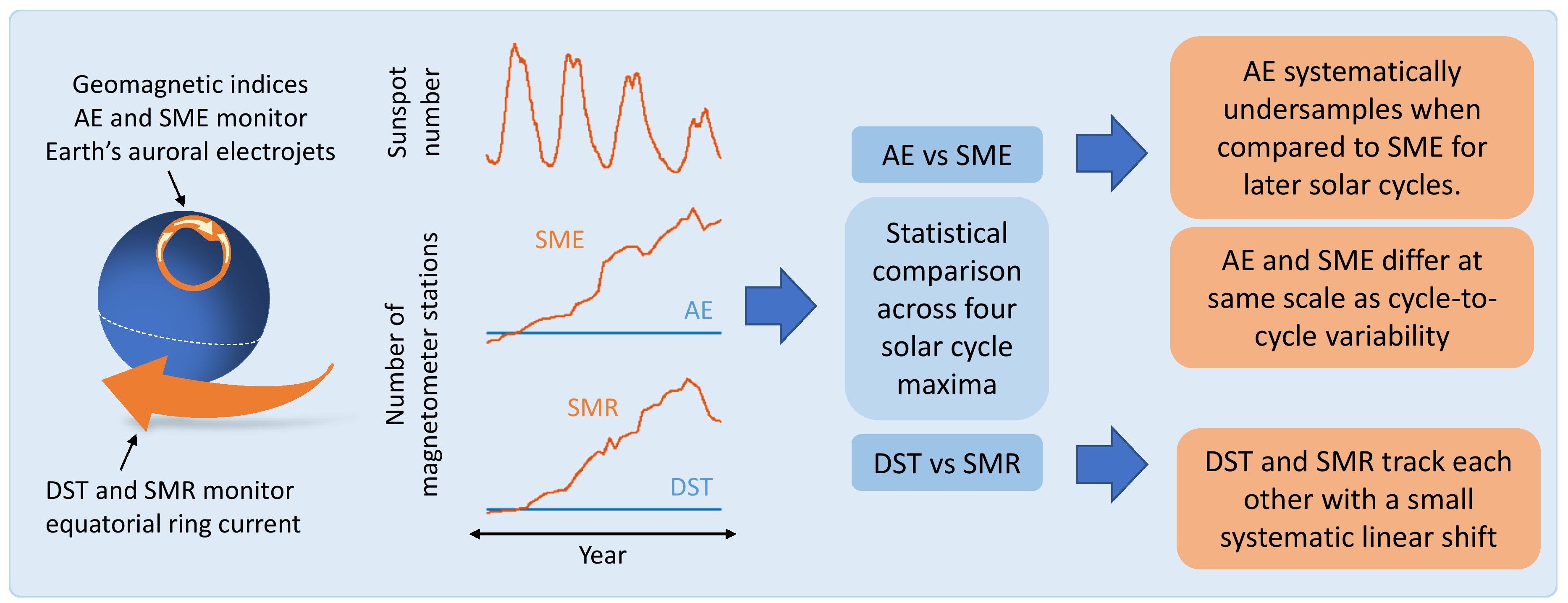 Graphical abstract, left to right shows current systems on earth, increase in magnetometer stations over four solar cycles, text 'statistical comparison of indices over four solar cycles', text 'AE vs SME', text 'Dst vs SMR', text 'AE systematically undersamples when compared to SME for later solar cycles.', text'AE and SME differ at same scale as cycle-to- cycle variability', text 'DST and SMR track each other with a small systematic linear shift'.