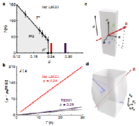 G. Grissonnanche, Y. Fang, A. Legros, S. Verret, F. Laliberté, C. Collignon, J. Zhou, D. Graf, P. A. Goddard, L. Taillefer, B. J. Ramshaw, Linear-in temperature resistivity from an isotropic Planckian scattering rate, Nature 595, 667  (2021).