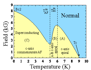 HoNi2B2C phase diagram