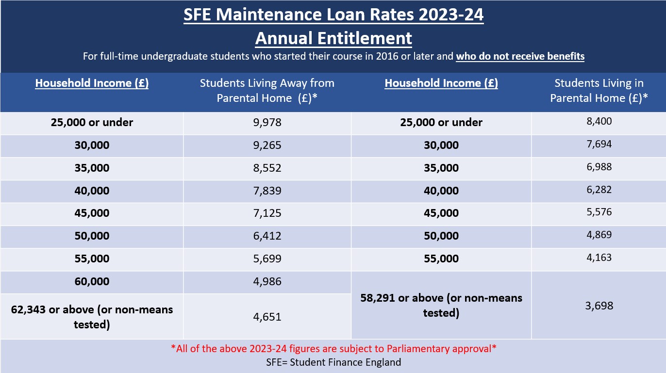 A table to show 2023-24 maintenance loan rates. Subject to parliamentary approval.