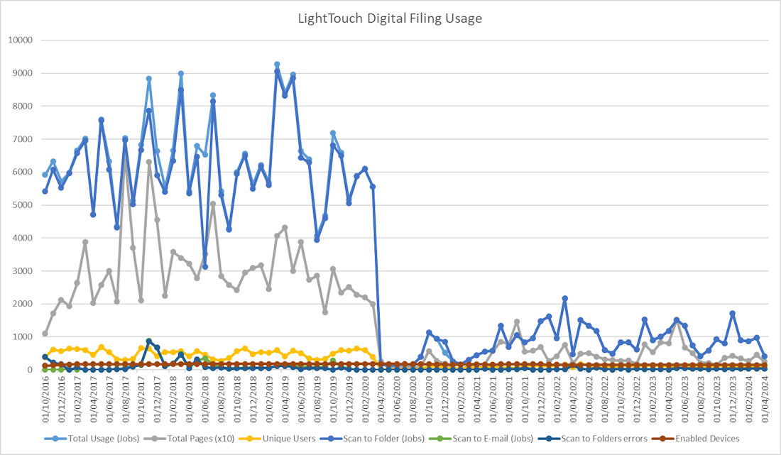 LDF Usage Graph